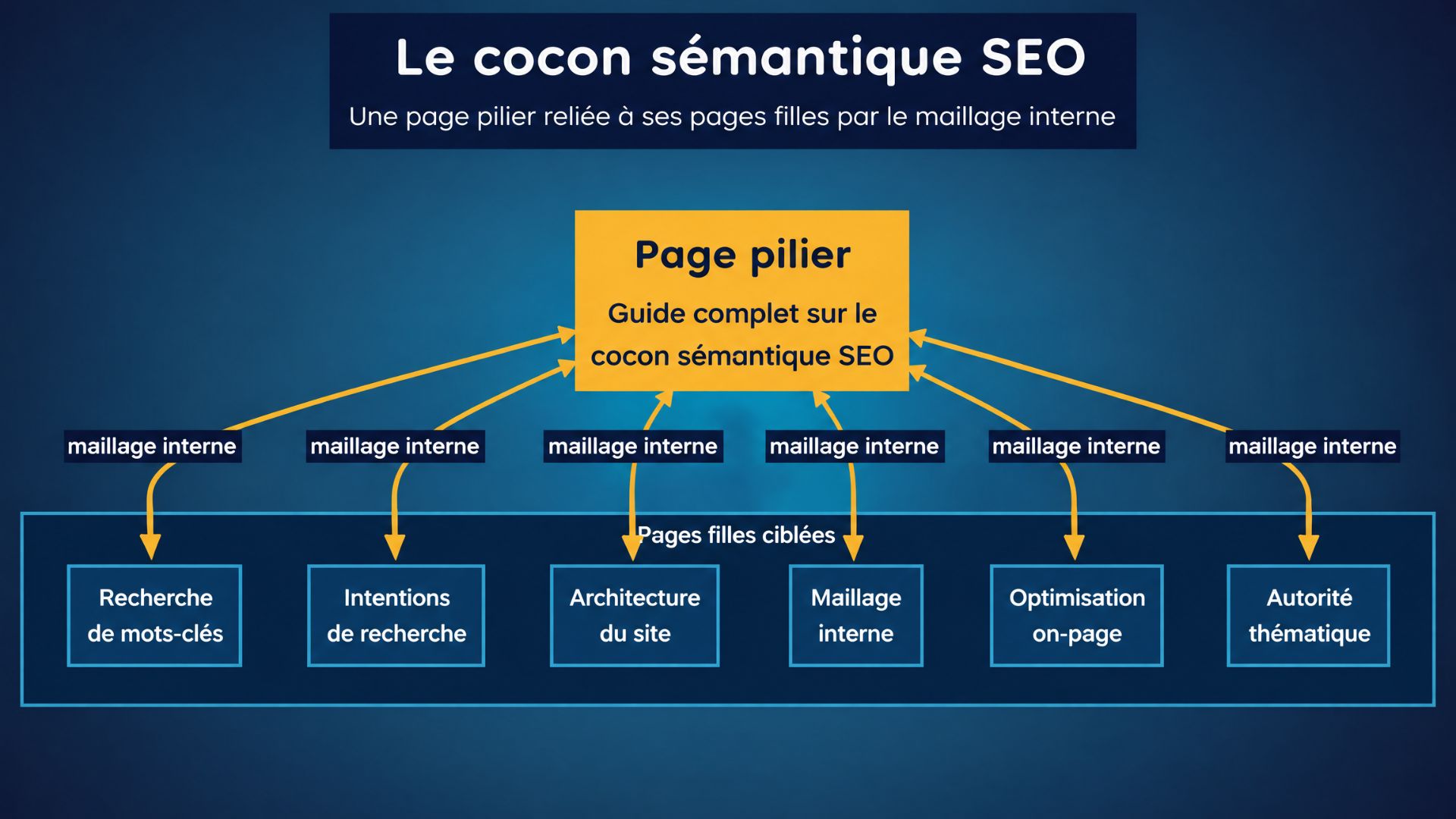Schéma d'un cocon sémantique SEO montrant une page pilier reliée à plusieurs pages filles par maillage interne